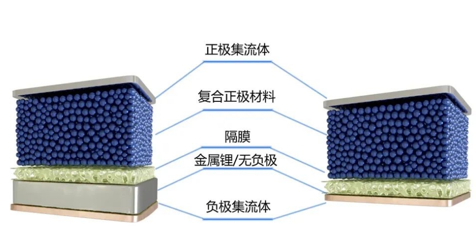 什么是無負(fù)極鋰金屬電池？